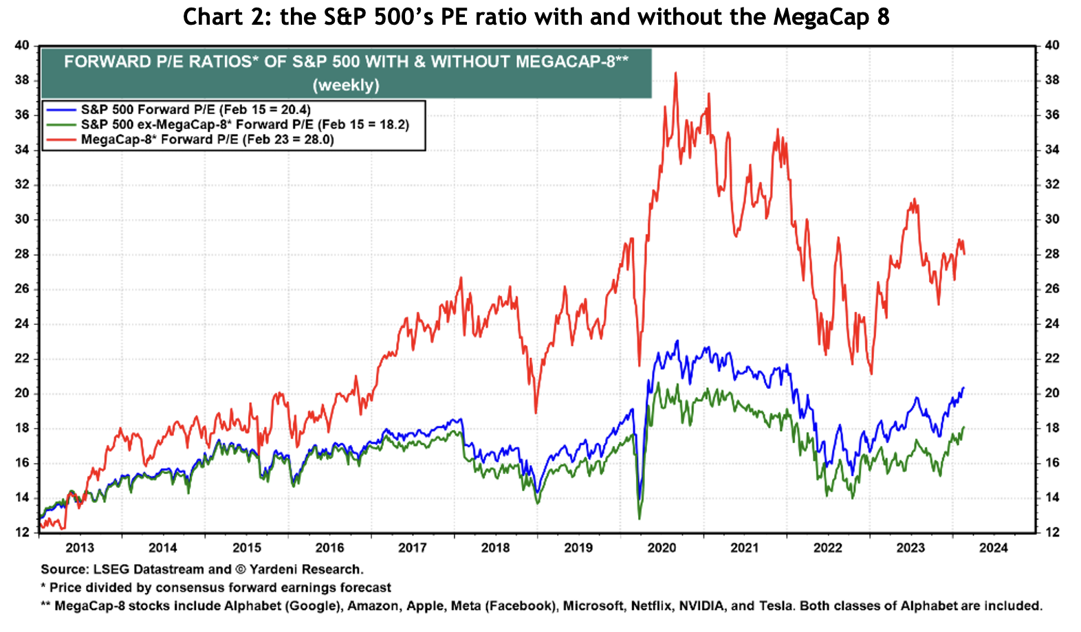 Chart showing the S&P 500’s PE ratio with and without the MegaCap 8